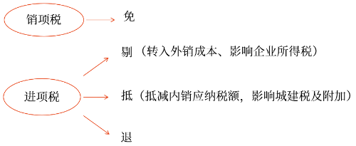 增值稅免抵退稅的計(jì)算