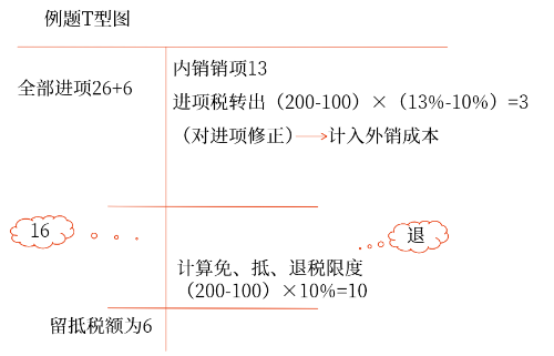例題t型圖2