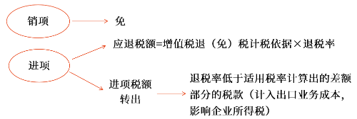 增值稅免退稅的計(jì)算