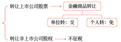 轉(zhuǎn)讓股權(quán)的增值稅處理