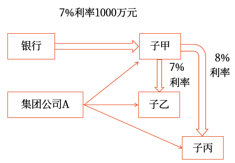 7%利率1000萬元