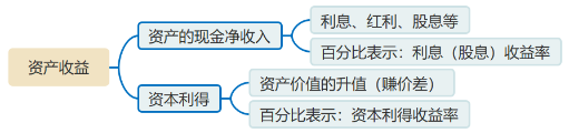 財管知識點