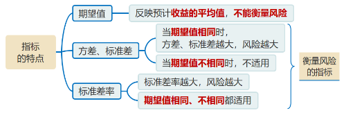 財管知識點(diǎn) 財管知識點(diǎn)