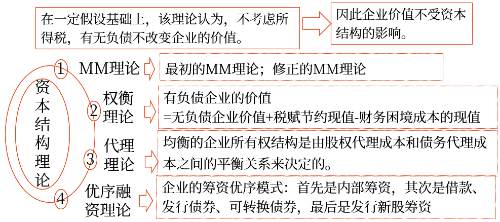中級(jí)會(huì)計(jì)財(cái)務(wù)管理每日一練