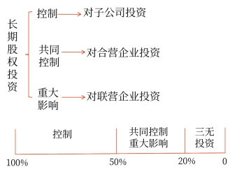 長(zhǎng)期股權(quán)投資