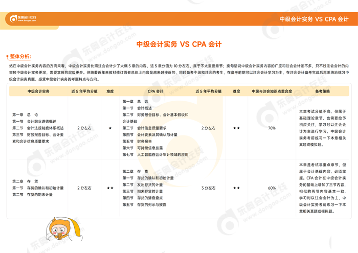 2026年中級(jí)《中級(jí)會(huì)計(jì)實(shí)務(wù)》VS注會(huì)《會(huì)計(jì)》