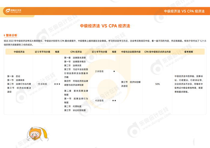2026年中級(jí)《經(jīng)濟(jì)法》VS注會(huì)《經(jīng)濟(jì)法》科目對(duì)比及備考策略