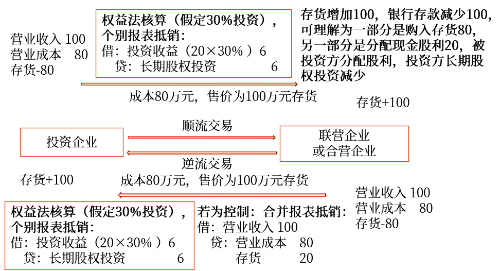 內(nèi)部交易不構(gòu)成業(yè)務(wù)的會計處理