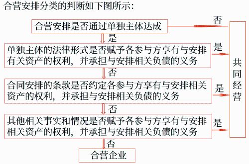 合營安排分類的判斷