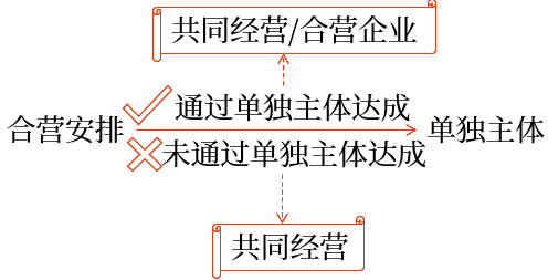 合營安排通過單獨主體達成