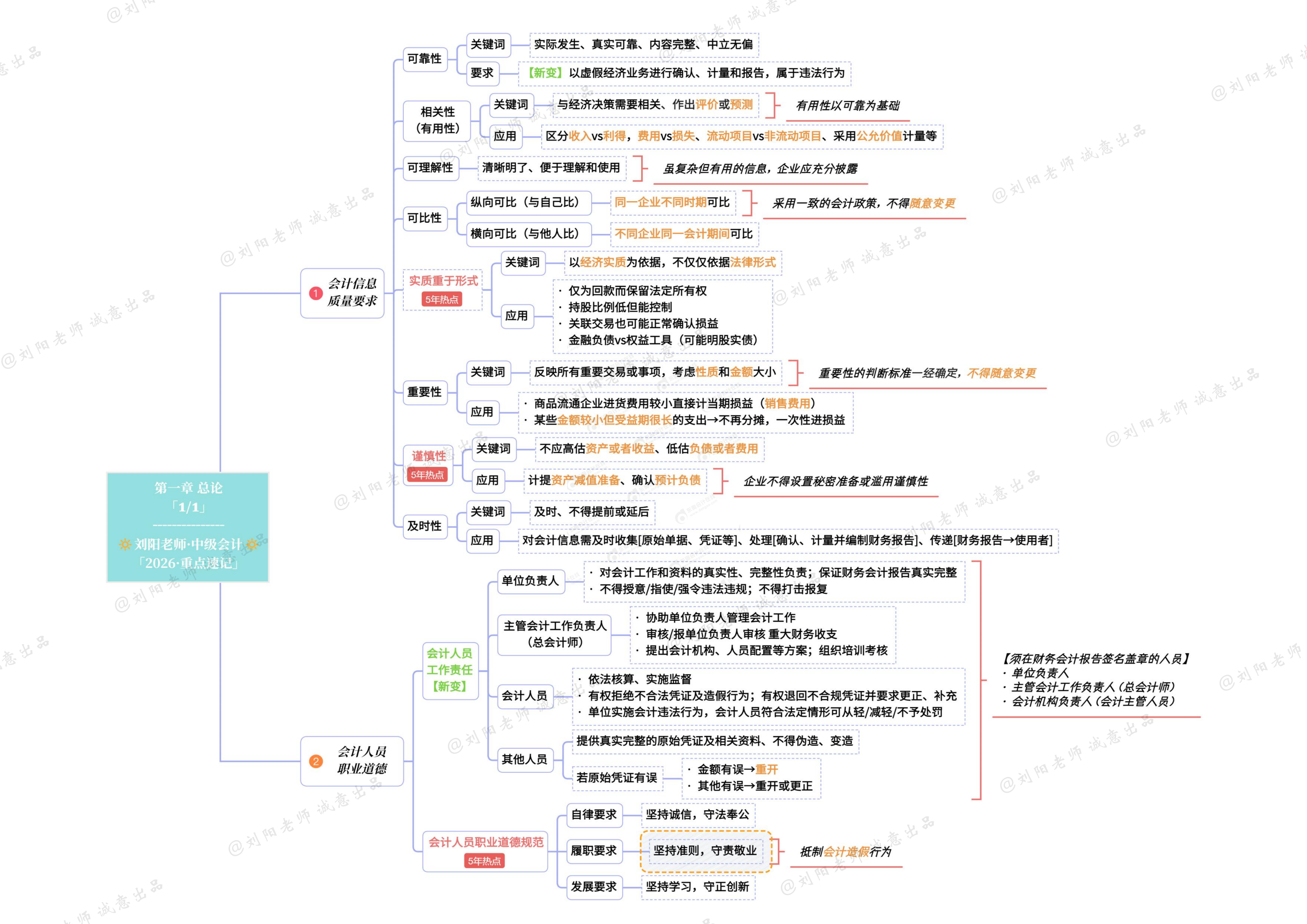 2026年劉陽(yáng)老師《中級(jí)會(huì)計(jì)實(shí)務(wù)》重點(diǎn)速記·思維導(dǎo)圖