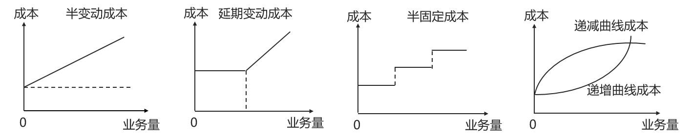 混合成本的分類