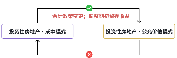 掌握投資性房地產(chǎn)后續(xù)計量模式變更的處理原則