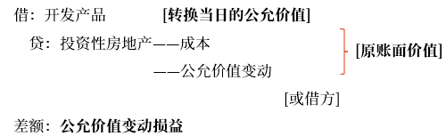 公允價值模式下投資性房地產(chǎn)轉(zhuǎn)換為存貨