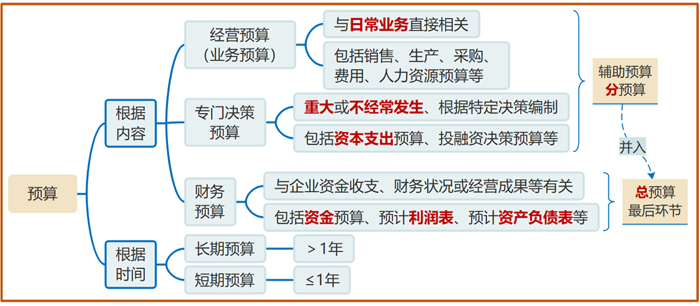 預(yù)算的分類(lèi)與預(yù)算體系