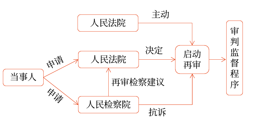 審判監(jiān)督程序 審判監(jiān)督程序