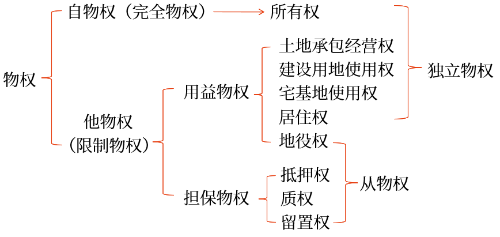 物權的種類
