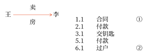 不動產(chǎn)物權(quán)變動的基本規(guī)則