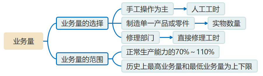 彈性預(yù)算的業(yè)務(wù)量
