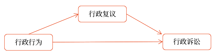 行政復(fù)議與行政訴訟的關(guān)系