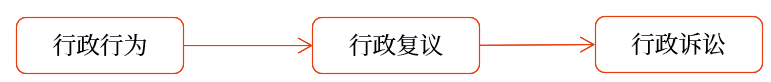復(fù)議前置