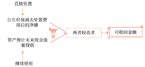 估計(jì)資產(chǎn)可收回金額