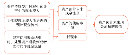 資產(chǎn)預(yù)計(jì)未來(lái)現(xiàn)金流量現(xiàn)值