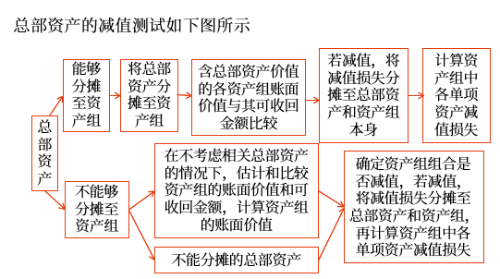 總部資產(chǎn)的減值測試