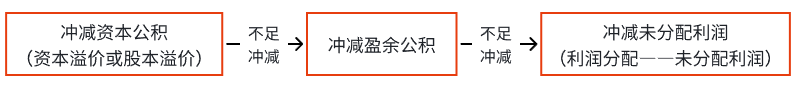 沖減順序