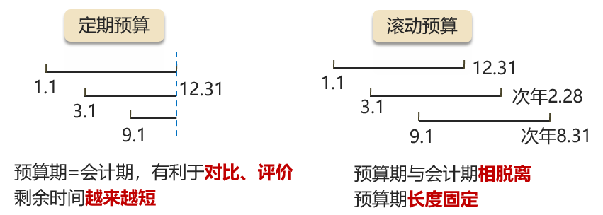 定期預(yù)算法vs滾動(dòng)預(yù)算法