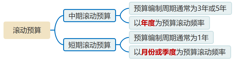 滾動(dòng)預(yù)算的分類