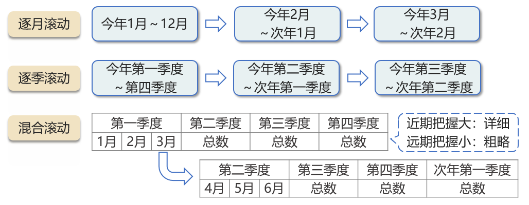滾動(dòng)方式