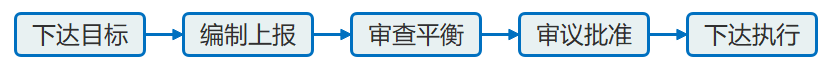 預(yù)算的編制程序