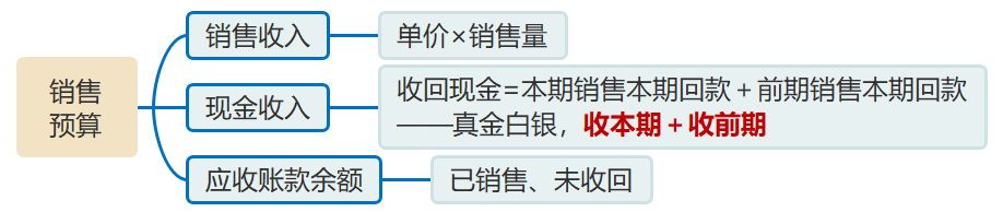 銷售預(yù)算--基本計(jì)算