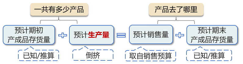 生產(chǎn)預(yù)算--基本預(yù)算