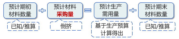 直接材料預(yù)算--基本計(jì)算