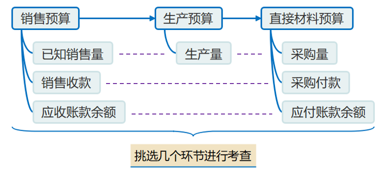 經(jīng)營(yíng)預(yù)算
