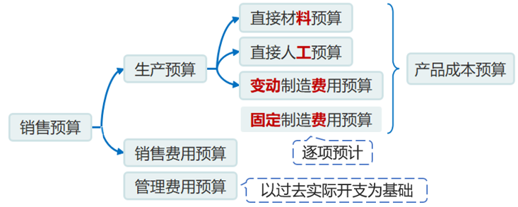 經(jīng)營(yíng)預(yù)算中的編制基礎(chǔ)