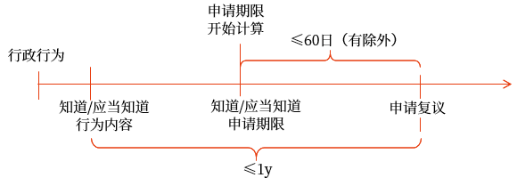 申請期限